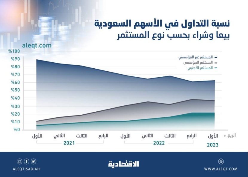 ارتفاع حصة المستثمر المؤسسي في تداولات الأسهم السعودية إلى 37.2 % .. أكثر من نصفها للمستثمرين الأجانب