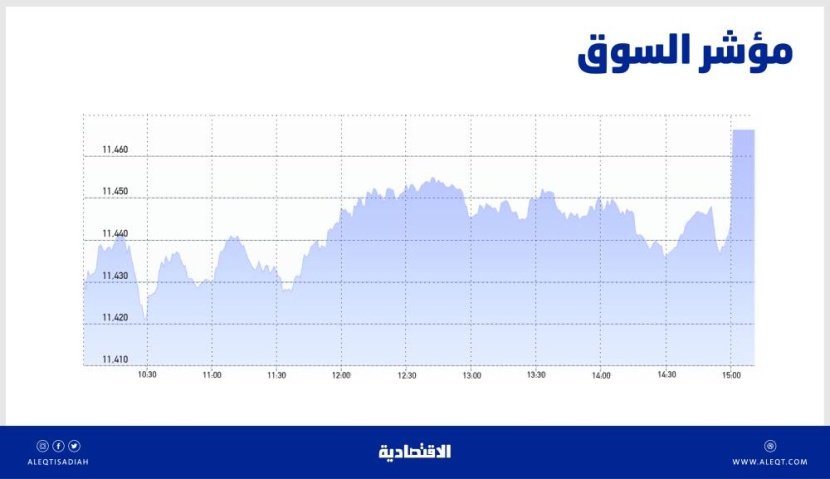 الأسهم السعودية تتفوق على متوسط الأداء الشهري ..  والسيولة تتراجع إلى 5.4 مليار ريال