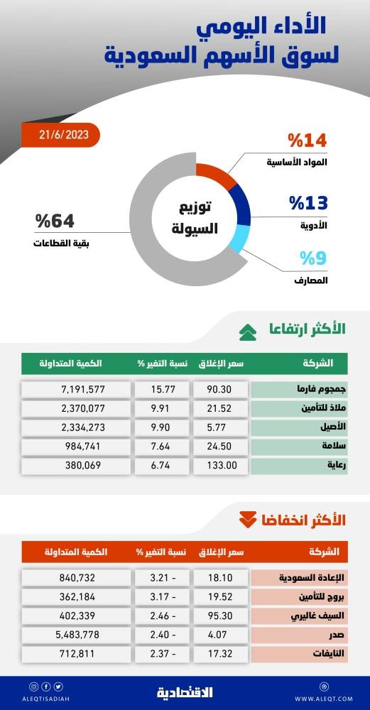الأسهم السعودية تتفوق على متوسط الأداء الشهري ..  والسيولة تتراجع إلى 5.4 مليار ريال