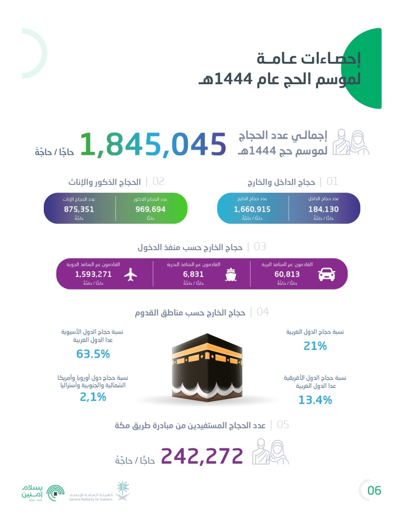 1.84 مليون حاج هذا العام 