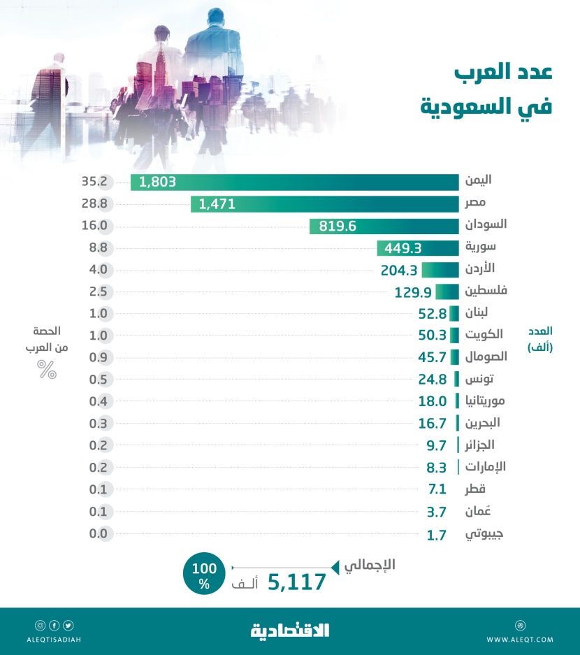 السعودية تحتضن 5.1 مليون عربي .. 80 % منهم من 3 دول
