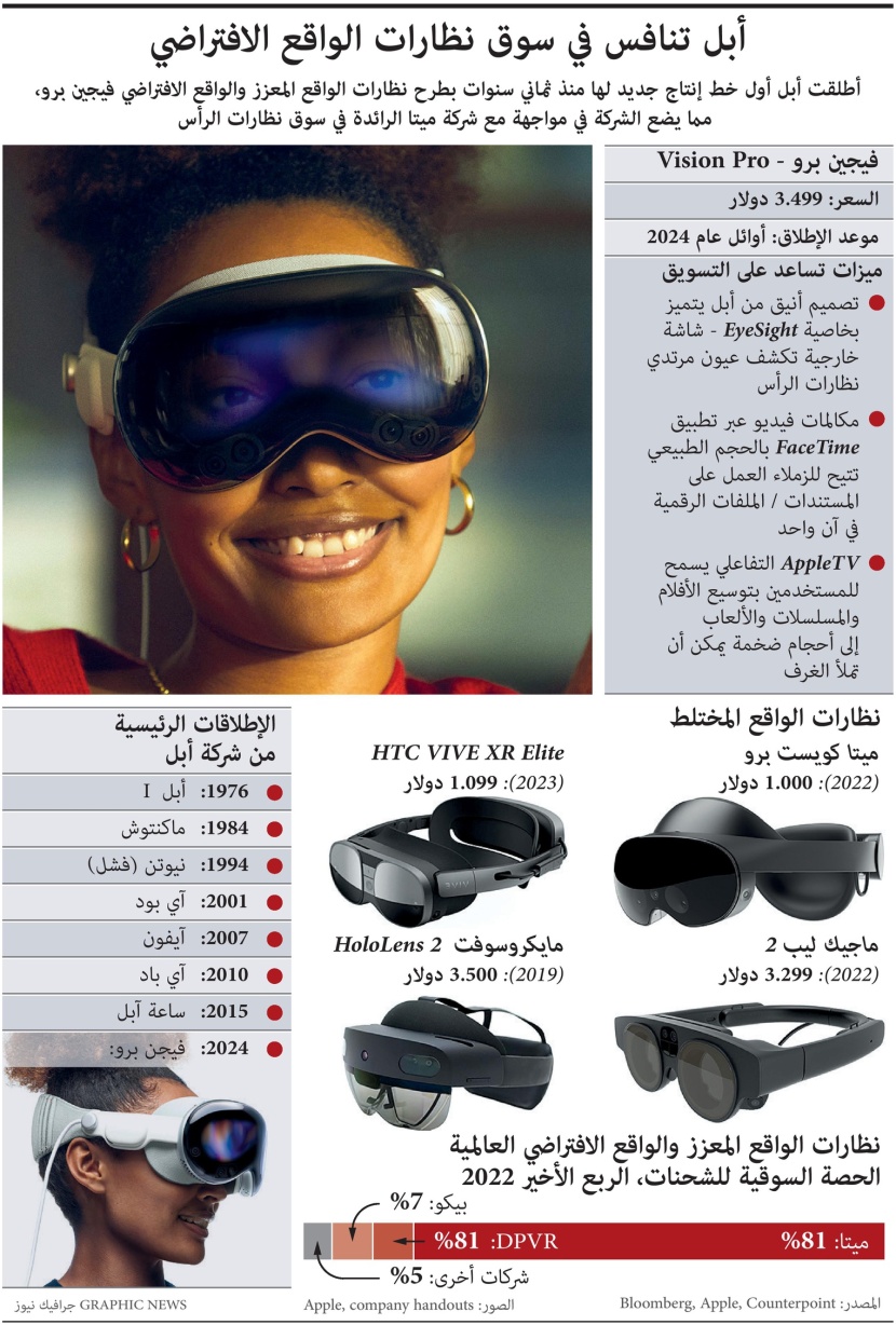 "أبل" في مواجهة مباشرة مع "ميتا" للتنافس على سوق نظارات الواقع الافتراضي
