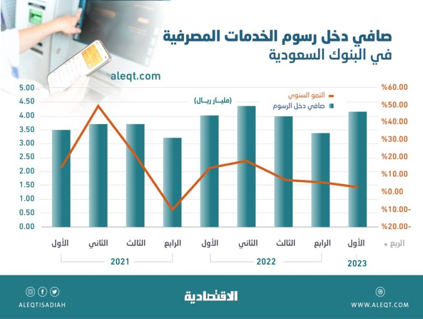 تباطؤ نمو دخل البنوك السعودية من رسوم الخدمات المصرفية .. 4.15 مليار ريال