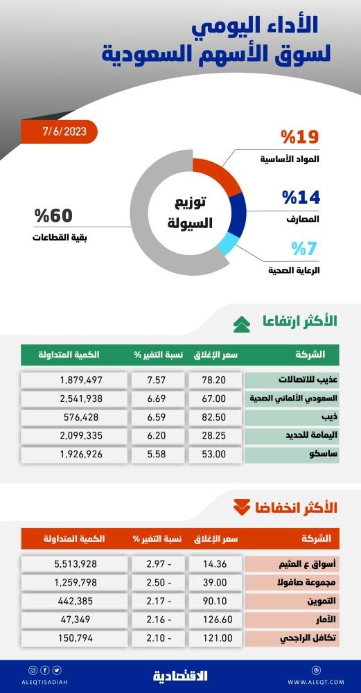 الأسهم السعودية تقترب من 11400 نقطة بدعم «القيادية» وسيولة عند 6.9 مليار ريال