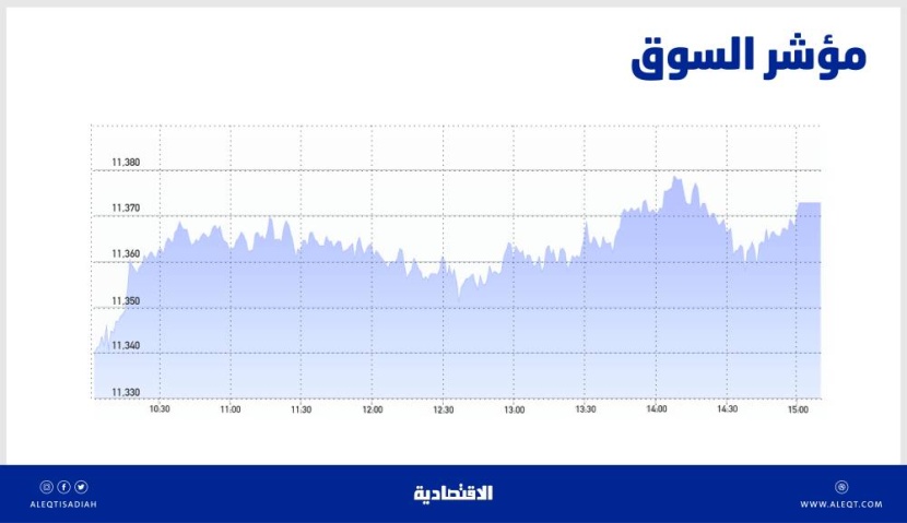 الأسهم السعودية تقترب من 11400 نقطة بدعم «القيادية» وسيولة عند 6.9 مليار ريال