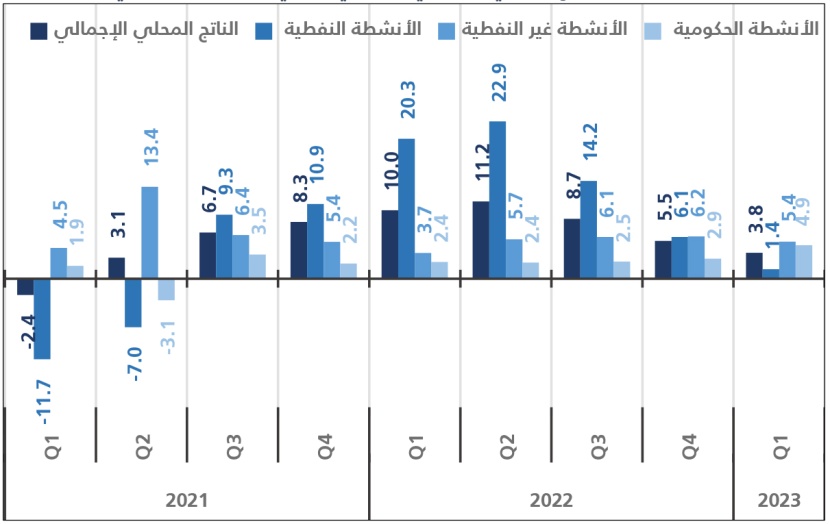 ثامن نمو فصلي على التوالي .. الاقتصاد السعودي ينمو 3.8 % في الربع الأول