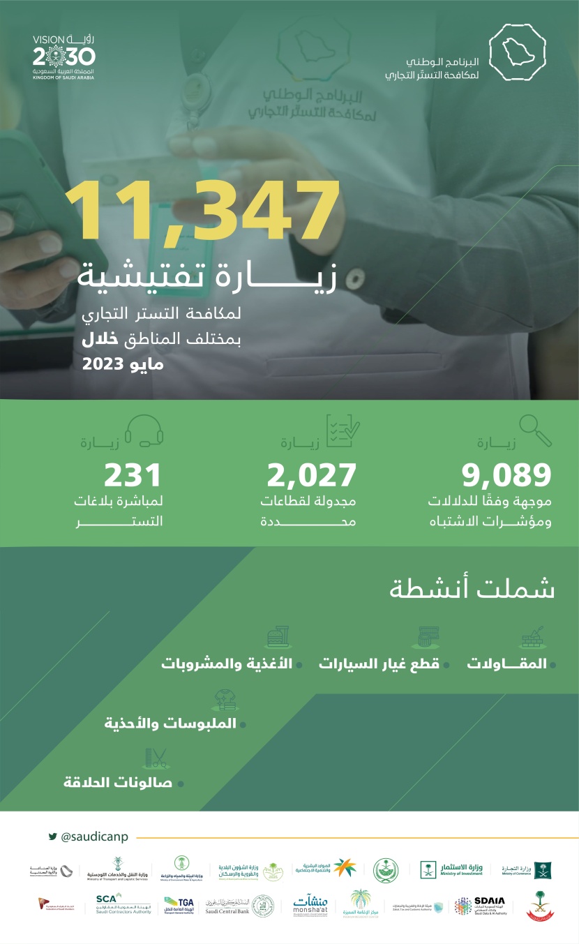 برنامج مكافحة التستر التجاري ينفذ 11 ألف زيارة تفتيشية خلال شهر
