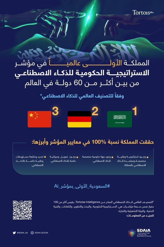 السعودية الأولى عالميا في مؤشر الاستراتيجية الحكومية للذكاء الاصطناعي.. ألمانيا ثانيا والصين ثالثا