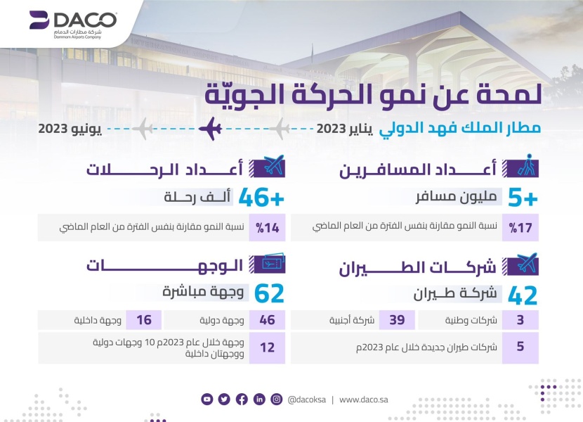 مطارات الدمام تنقل 5 ملايين مسافر في 2023 عبر أكثر من 46 ألف رحلة