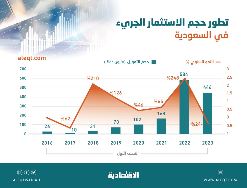 9.2 مليار ريال تمويلات الاستثمار الجريء في السعودية خلال 30 فصلا .. 18% العام الجاري