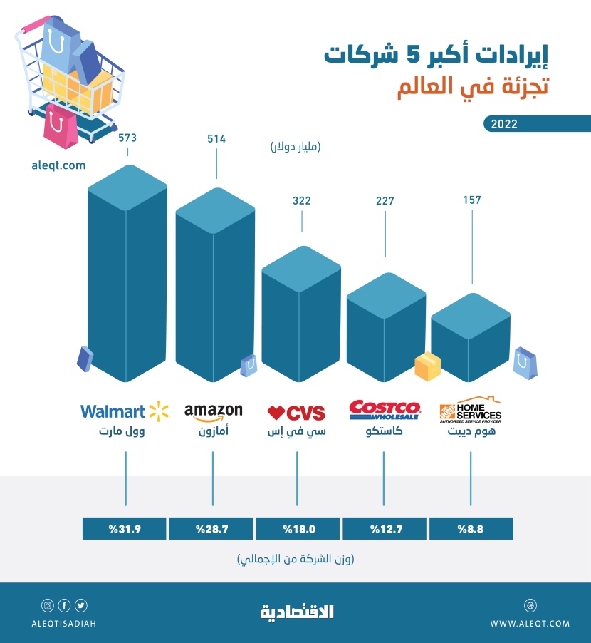 1.8 تريليون دولار إيرادات أكبر 5 شركات تجزئة حول العالم .. 31.9 % لـ "وول مارت"