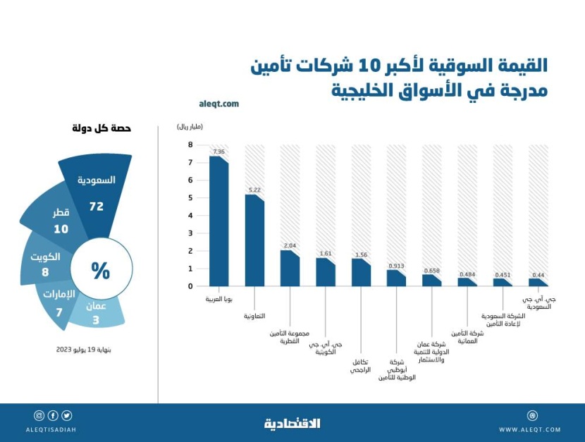 21 مليار دولار قيمة أكبر 10 شركات تأمين مدرجة في الأسواق الخليجية .. 72 % منها سعودية