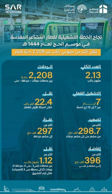 قطار المشاعر ينجح في نقل 2.13 مليون راكب خلال موسم الحج 