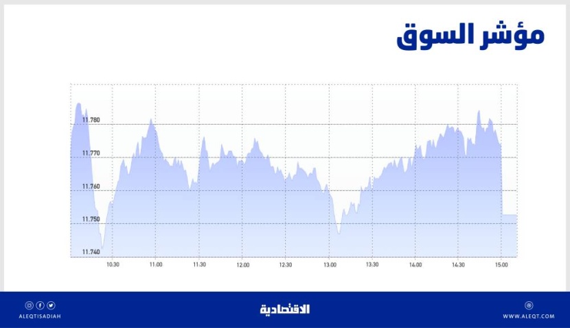 الأسهم السعودية .. التداول دون 11780 نقطة يبقي السوق تحت ضغوط