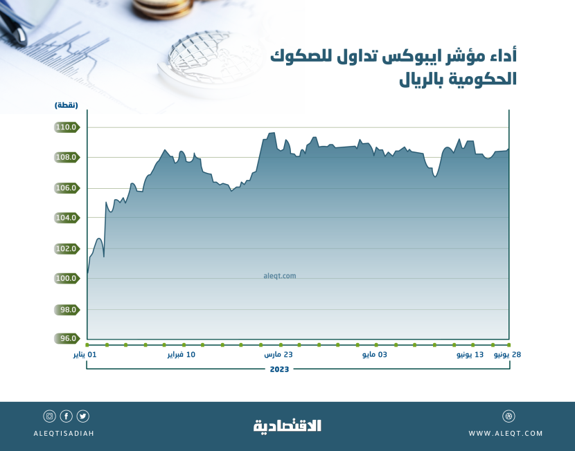 المستثمرون يترقبون مزاد الصكوك السعودية غدا مع تداول السندات العشرية الأمريكية دون 3.90 %