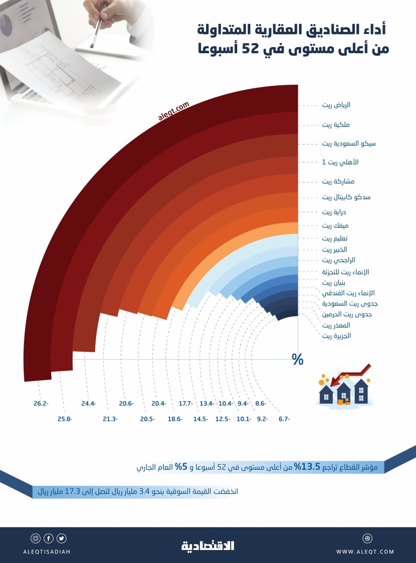 أسعار الفائدة تلقي بظلالها على أداء الصناديق العقارية المتداولة في السعودية .. التراجعات تصل إلى 26 %