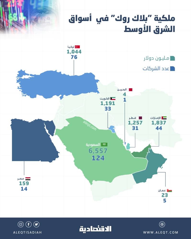 "بلاك روك" تستثمر 15.2 مليار دولار في أسواق الشرق الأوسط .. 43% للسعودية و12% للإمارات