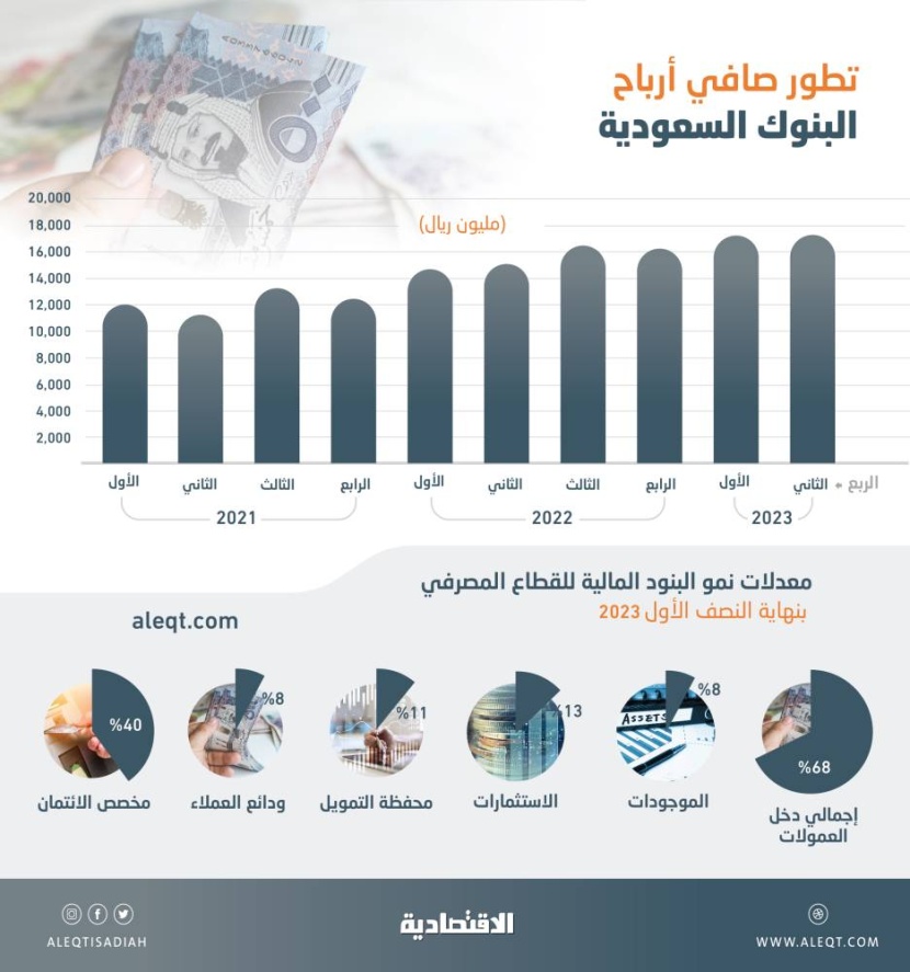 البنوك السعودية تواصل تحقيق أرباح تاريخية مع ارتفاع الفائدة .. 17.3 مليار ريال في الربع الثاني