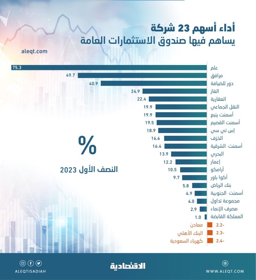92.1 مليار ريال مكاسب سوقية لصندوق الاستثمارات في الأسهم السعودية خلال النصف الأول