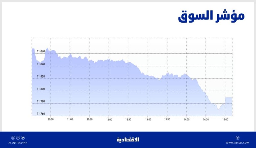 الشركات القيادية تضغط على الأسهم السعودية .. والسيولة تهبط 25 % إلى 4.9 مليار ريال