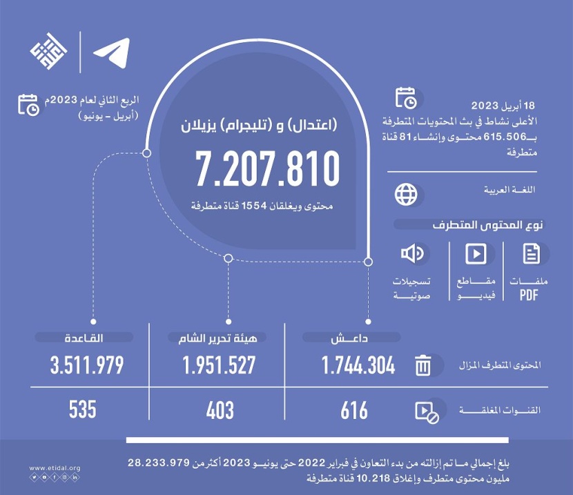 "اعتدال": إزالة 7 ملايين محتوى متطرف .. وإغلاق 1554 قناة