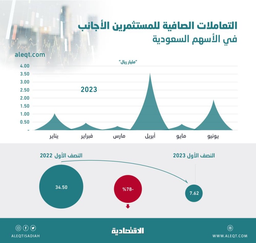78 % تراجع صافي مشتريات الأجانب في الأسهم السعودية للنصف الأول .. 7.6 مليار ريال
