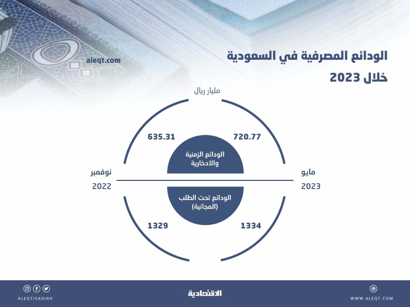أعلى مستوى لعائد الودائع الاستثمارية في السعودية .. 4.93 % للشهر و 5.75 % للعام
