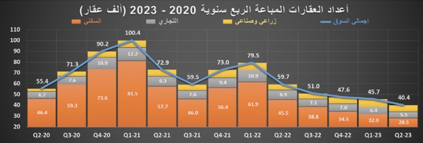 تراجع قيمة صفقات السوق العقارية 27.3 % خلال الربع الثاني‏