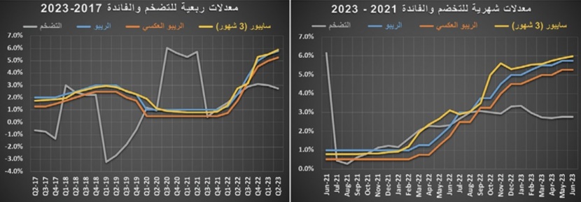 تراجع قيمة صفقات السوق العقارية 27.3 % خلال الربع الثاني‏