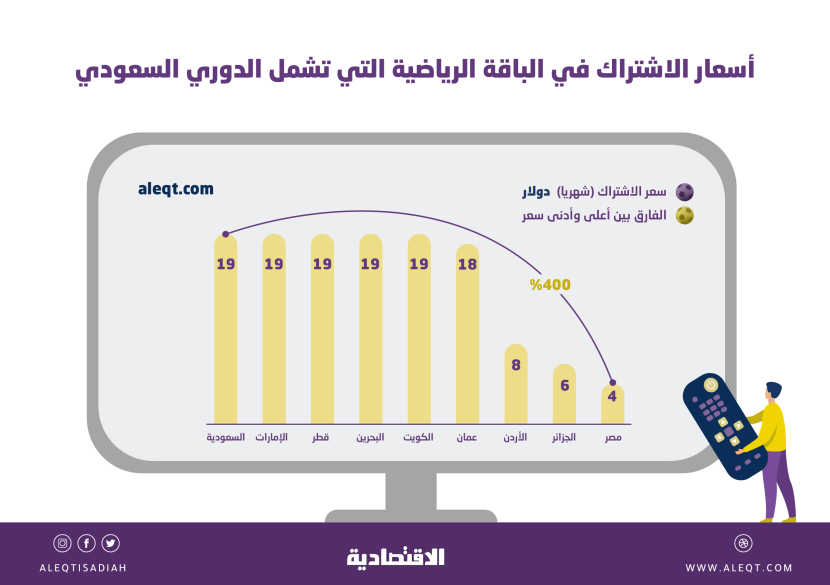 أسعار متفاوتة لاشتراكات الباقة الرياضية في 9 دول .. الفروقات تجاوزت 400 %