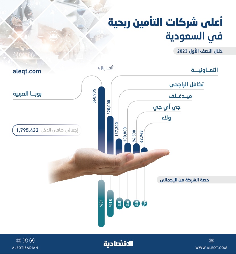 1.8 مليار ريال أرباح قطاع التأمين في 6 أشهر .. 71 % لـ 6 شركات