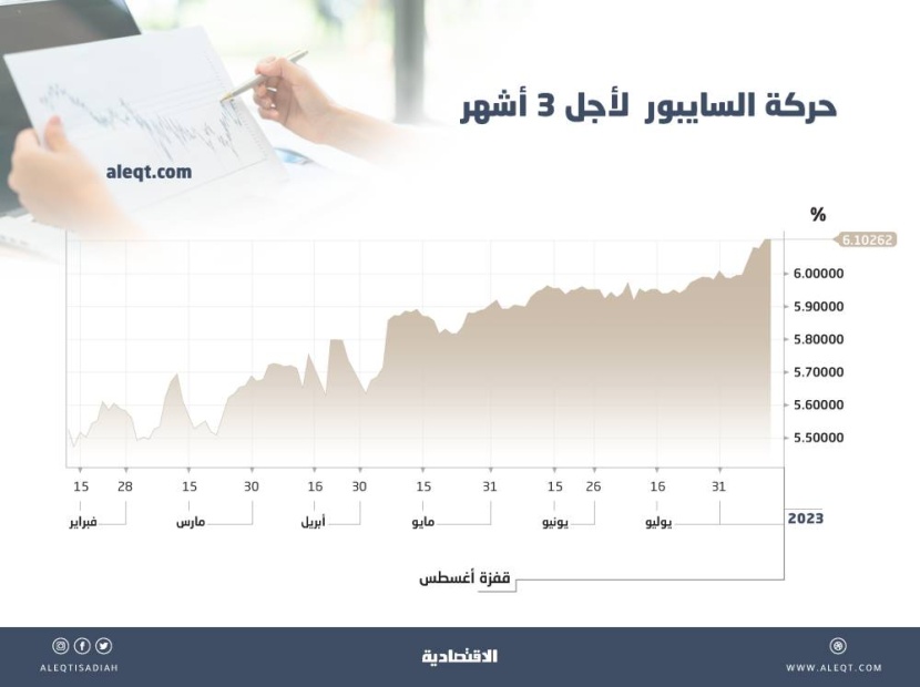 «سايبور 3 أشهر» يفاجئ السوق ويقفز إلى 6.10 % في أقل من أسبوعين