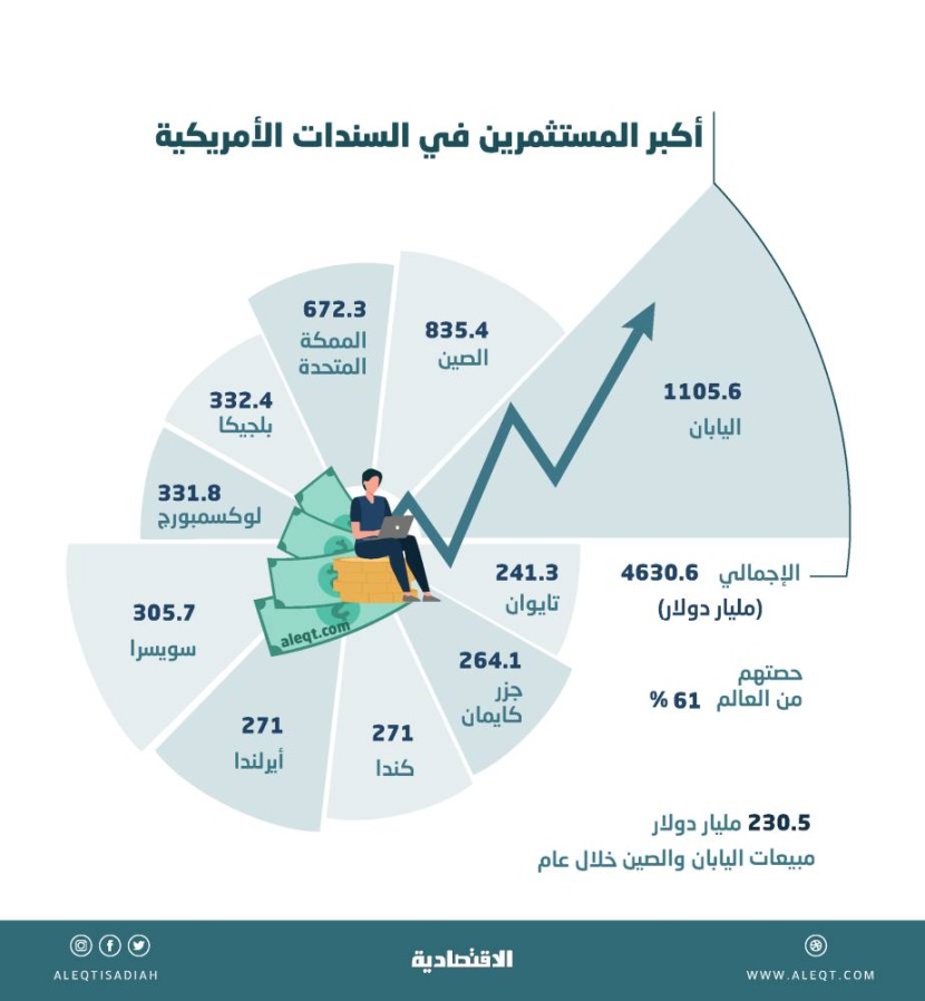 7.56 تريليون دولار حيازة الدول من السندات الأمريكية .. 230.5 مليار دولار مبيعات أكبر مستثمرين خلال عام