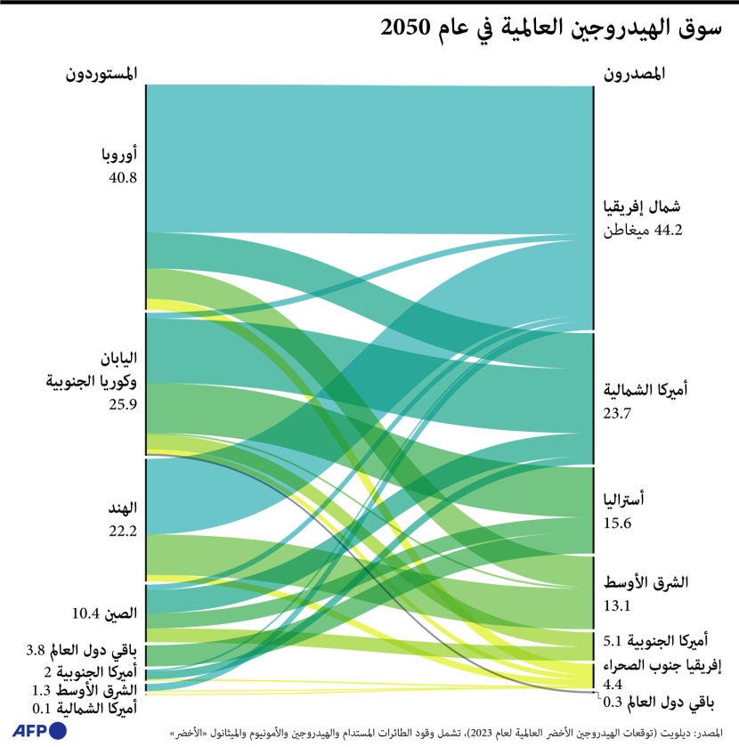 سوق بـ 1.4 تريليون دولار سنويا في 2050 .. صناعة الهيدروجين الأخضر لا تزال في مهدها