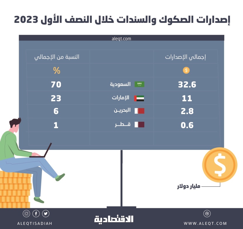 46.9 مليار دولار الإصدارات الخليجية من الصكوك والسندات في النصف الأول .. قفزت 139 %