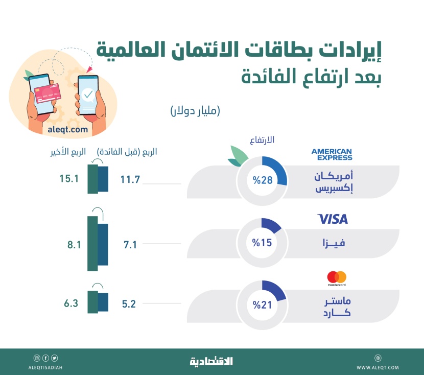 الفائدة ترفع إيرادات بطاقات الائتمان العالمية إلى 29.5 مليار دولار