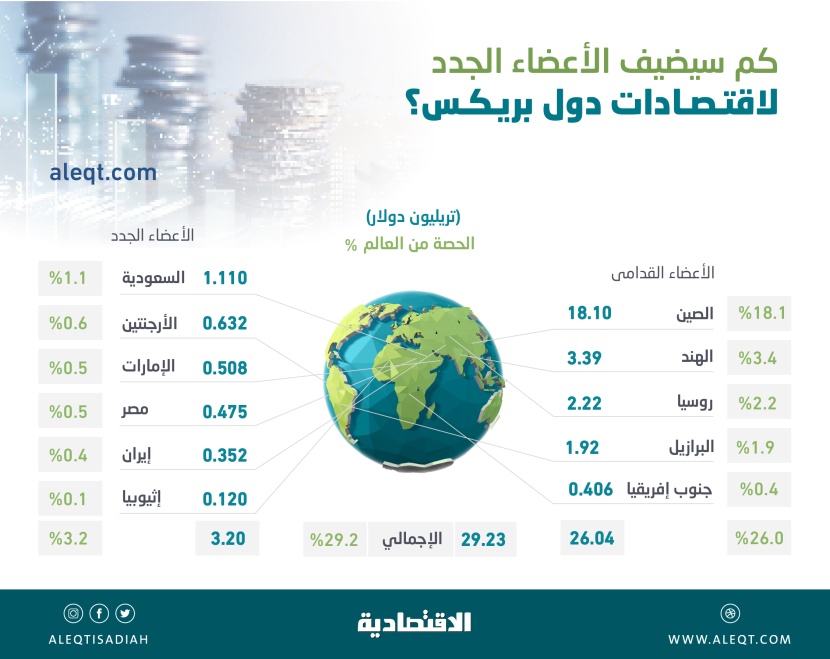 قوة جديدة .. السعودية و5 دول تضيف إلى «بريكس» 3.2 تريليون دولار