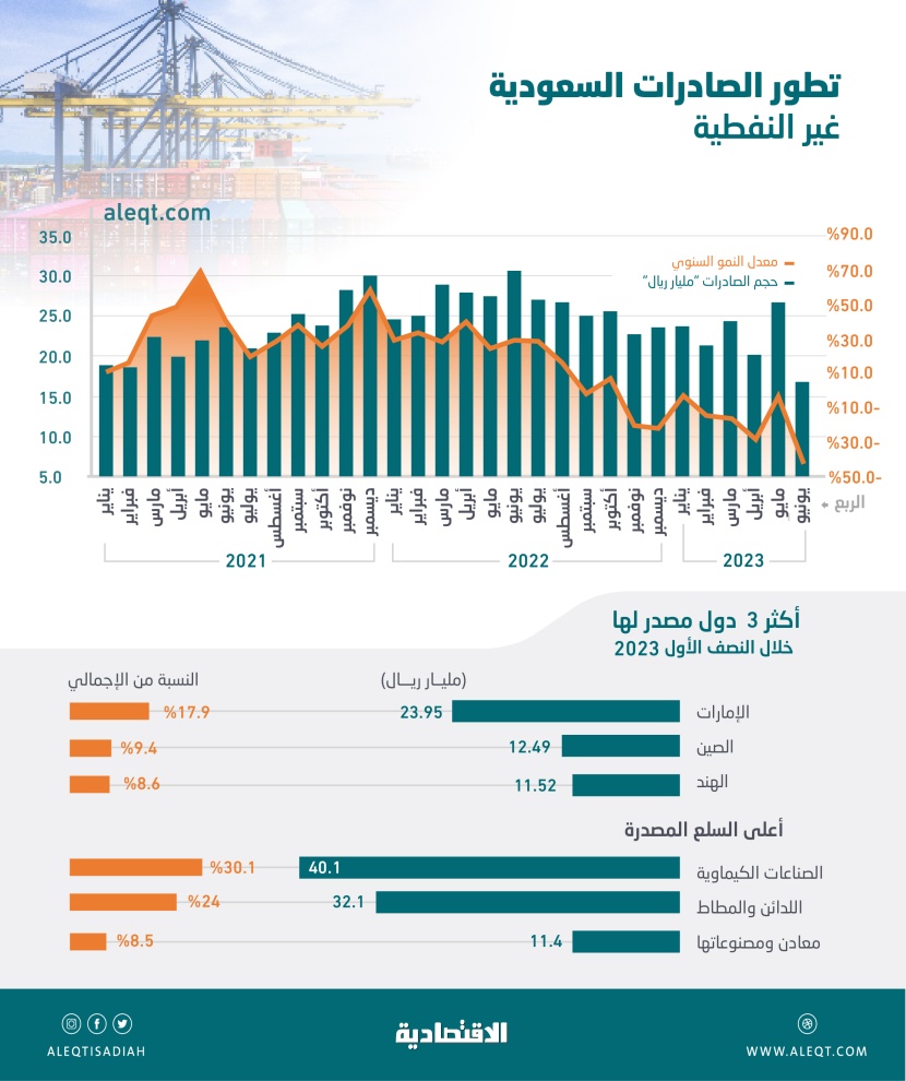 133.5 مليار ريال صادرات السعودية غير النفطية في النصف الأول .. 22 % من الإجمالي