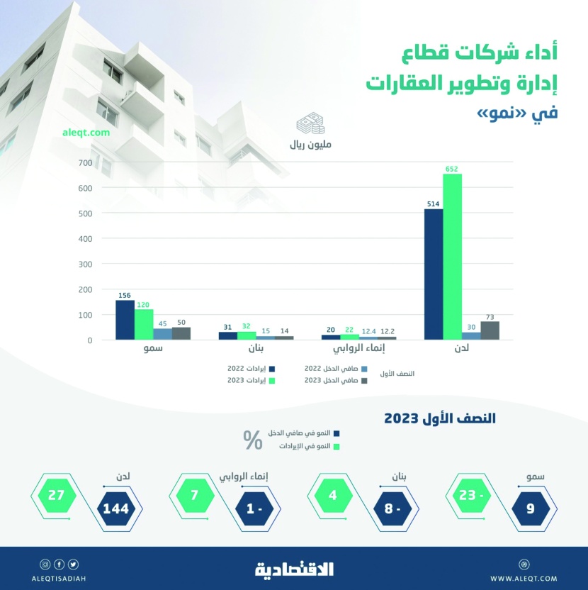 أرباح قطاع إدارة وتطوير العقارات في "نمو" ترتفع 45 % .. الهامش عند 18 %