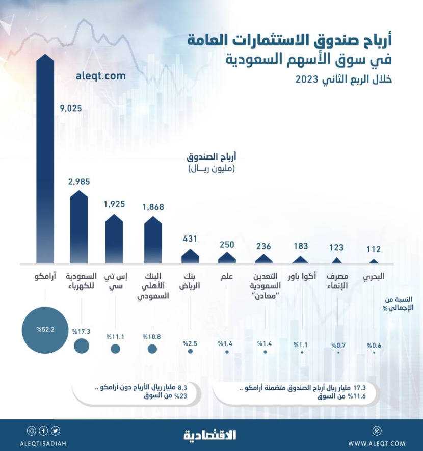17.3 مليار ريال أرباح صندوق الاستثمارات من حصته في الشركات المدرجة .. 11.6 % من السوق