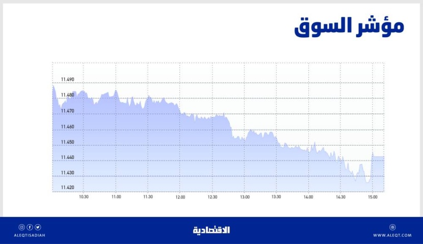 الأسهم السعودية .. الحفاظ على مستويات 11400 نقطة يبقي فرص تحسن الأداء والعودة للربحية