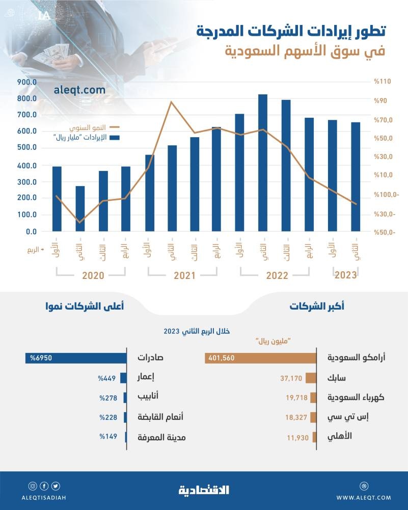 669 مليار ريال إيرادات الشركات المدرجة في 3 أشهر .. أكبر تراجع في 3 أعوام بـ 19 %