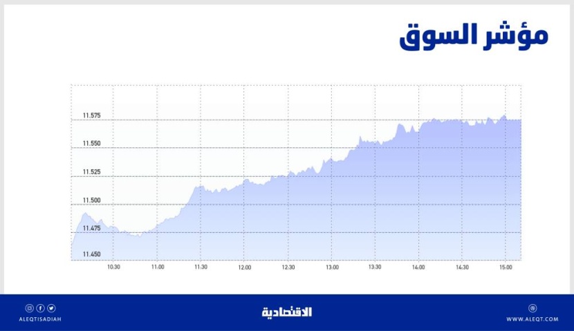 الأسهم السعودية تصعد 132 نقطة .. التداول فوق مستويات 11500 يعزز شهية المخاطرة