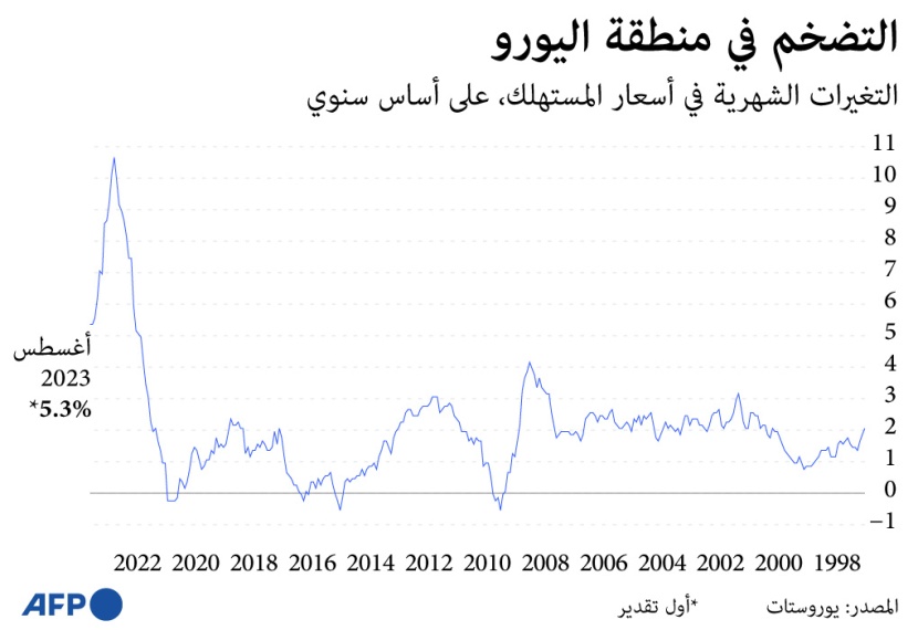التضخم والبطالة في منطقة اليورو