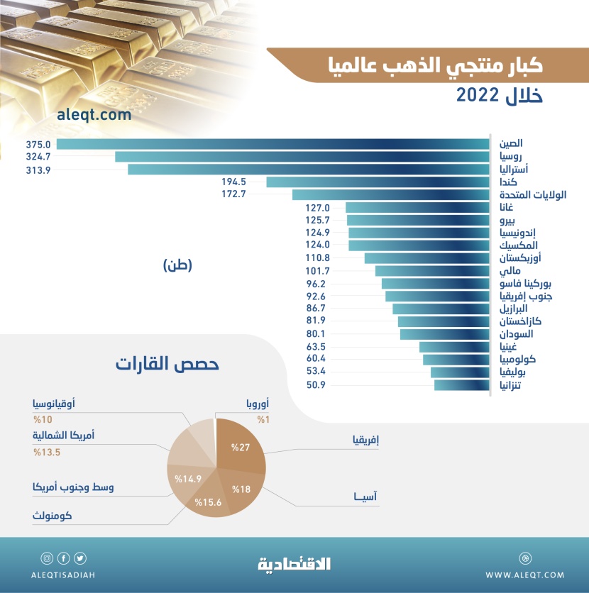 إنتاج الذهب العالمي يرتفع 1.3 ٪ خلال عام إلى 3.63 ألف طن .. 27 ٪ لإفريقيا