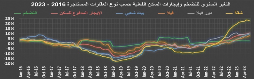 انخفاض صفقات السوق العقارية.. "السكني" 44.7 % و"التجاري" 26.2 %
