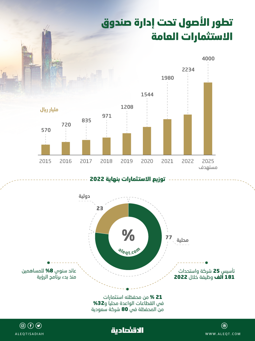 ارتفاع الأصول تحت إدارة صندوق الاستثمارات 45 % في عامين و292 % منذ إعادة الهيكلة