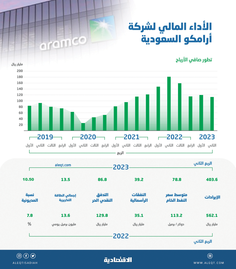 112.8 مليار ريال أرباح أرامكو خلال الربع الثاني .. آلية "الأداء" ترفع التوزيعات النقدية لمستوى تاريخي