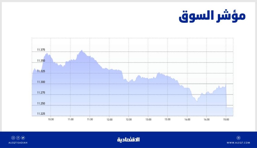 الأسهم السعودية تواصل خسائرها للجلسة التاسعة.. العودة فوق 11269 نقطة تبقي فرص التماسك