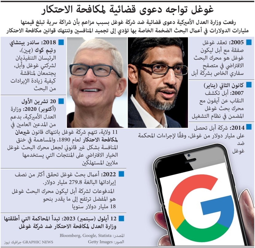 جوجل تواجه دعوى قضائية لمكافحة الاحتكار